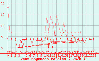 Courbe de la force du vent pour Stuttgart-Echterdingen
