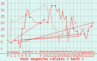 Courbe de la force du vent pour Palma De Mallorca / Son San Juan