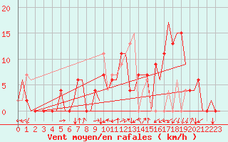 Courbe de la force du vent pour Vitoria