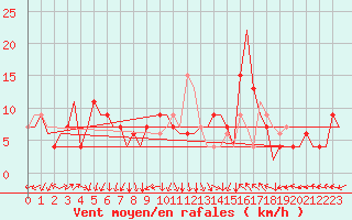 Courbe de la force du vent pour Salamanca / Matacan