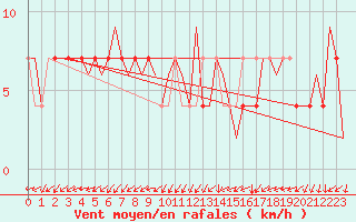 Courbe de la force du vent pour Laupheim