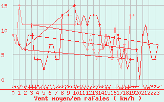 Courbe de la force du vent pour Madrid / Barajas (Esp)