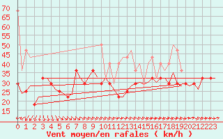 Courbe de la force du vent pour Haugesund / Karmoy