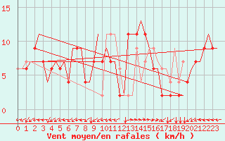 Courbe de la force du vent pour Roma Fiumicino