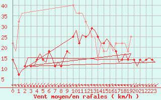 Courbe de la force du vent pour Linkoping / Malmen