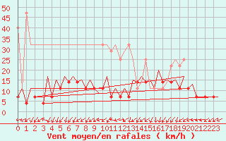Courbe de la force du vent pour Frankfort (All)