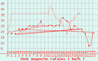 Courbe de la force du vent pour Alesund / Vigra