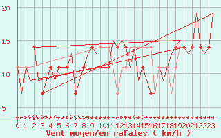 Courbe de la force du vent pour Altenstadt