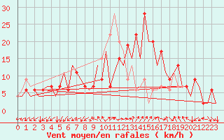 Courbe de la force du vent pour Palma De Mallorca / Son San Juan
