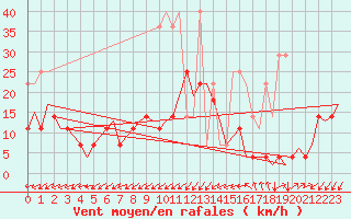 Courbe de la force du vent pour Oostende (Be)