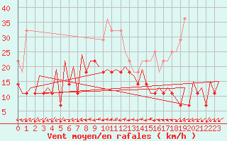 Courbe de la force du vent pour Craiova