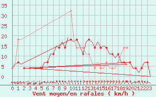 Courbe de la force du vent pour Debrecen