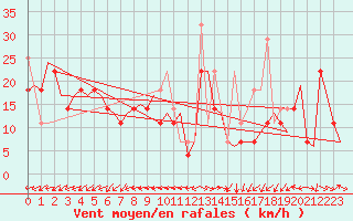 Courbe de la force du vent pour Molde / Aro