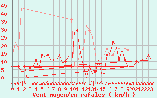Courbe de la force du vent pour Kristiansund / Kvernberget