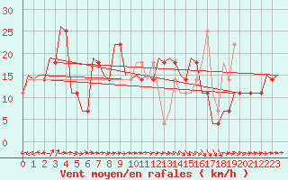 Courbe de la force du vent pour Kecskemet