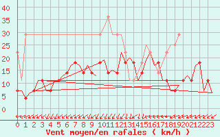 Courbe de la force du vent pour Kecskemet