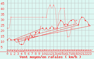 Courbe de la force du vent pour Leipzig-Schkeuditz