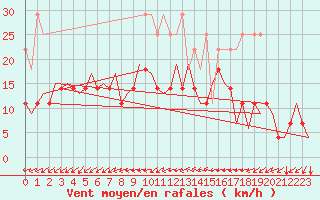 Courbe de la force du vent pour Saarbruecken / Ensheim