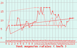 Courbe de la force du vent pour Menorca / Mahon