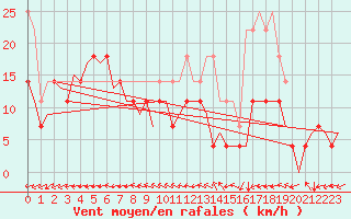 Courbe de la force du vent pour Trondheim / Vaernes