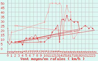 Courbe de la force du vent pour Hamburg-Fuhlsbuettel