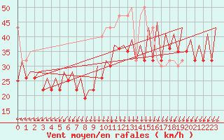 Courbe de la force du vent pour Platform K13-A