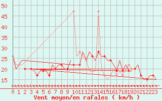 Courbe de la force du vent pour London / Heathrow (UK)