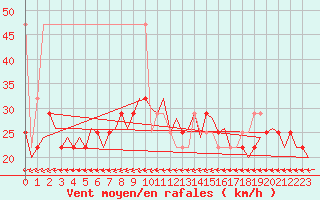 Courbe de la force du vent pour Wittmundhaven