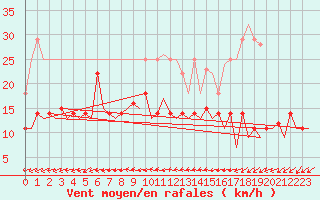 Courbe de la force du vent pour Rorvik / Ryum