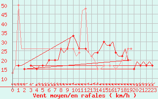 Courbe de la force du vent pour Bournemouth (UK)