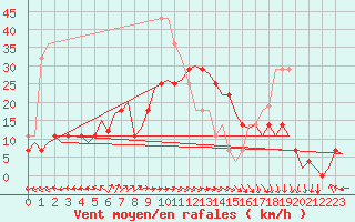 Courbe de la force du vent pour Orland Iii