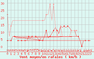 Courbe de la force du vent pour Duesseldorf