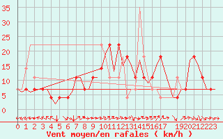 Courbe de la force du vent pour Niederstetten