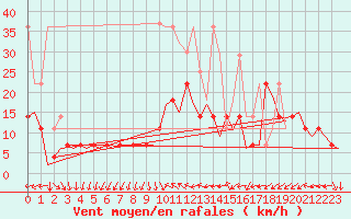 Courbe de la force du vent pour Duesseldorf