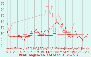 Courbe de la force du vent pour Luxembourg (Lux)