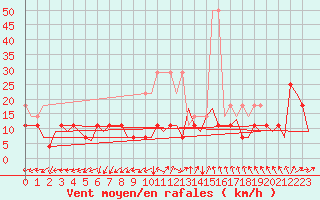 Courbe de la force du vent pour Frankfort (All)