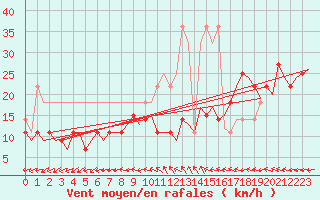 Courbe de la force du vent pour Floro