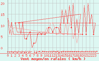 Courbe de la force du vent pour Huesca (Esp)