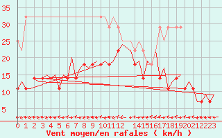 Courbe de la force du vent pour Mikkeli