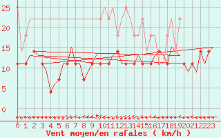 Courbe de la force du vent pour Amsterdam Airport Schiphol