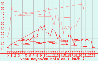 Courbe de la force du vent pour Kuusamo