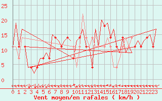 Courbe de la force du vent pour Poznan