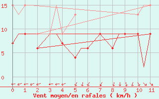 Courbe de la force du vent pour Coningsby Royal Air Force Base