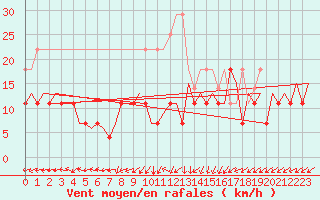 Courbe de la force du vent pour Leipzig-Schkeuditz