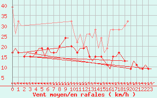 Courbe de la force du vent pour Grenchen