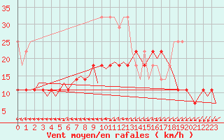Courbe de la force du vent pour Groningen Airport Eelde