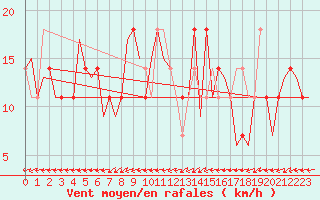 Courbe de la force du vent pour Nordholz