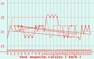 Courbe de la force du vent pour Wittmundhaven