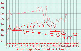 Courbe de la force du vent pour Bremen