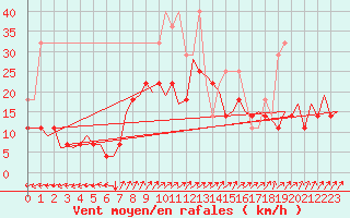 Courbe de la force du vent pour Saarbruecken / Ensheim